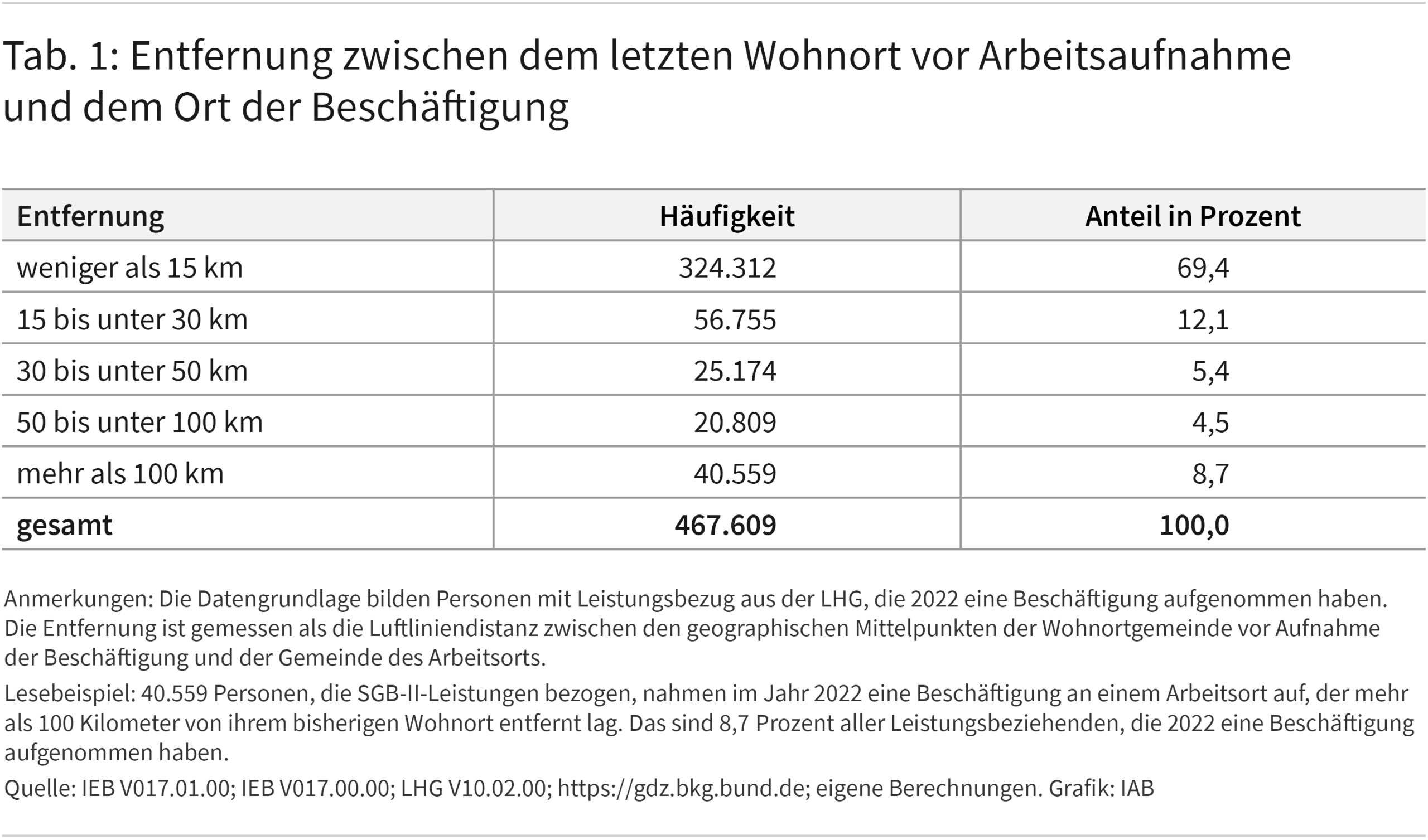 Die Tabelle zeigt die Zahl der Arbeitsaufnahmen aus der Grundsicherung nach der Entfernung zwischen dem letzten Wohnort vor Arbeitsaufnahme und dem Ort der Beschäftigung. In 324.312 Fällen betrug die Entfernung weniger als 15 Kilometer (69,4 Prozent aller Fälle). In 56.755 Fällen betrug die Entfernung zwischen 15 und 30 Kilometer (12,1 Prozent). In 25.174 Fällen betrug die Entfernung zwischen 30 und 50 Kilometer (5,4 Prozent). In 20.809 Fällen betrug die Entfernung zwischen 50 und 100 Kilometer (4,5 Prozent). In 56.755 Fällen betrug die Entfernung mehr als 100 Kilometer (8,7 Prozent).