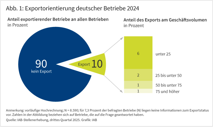 Abbildung 1 zeigt den Anteil exportierender Betriebe an allen Betrieben in Prozent. Rund 10 Prozent aller Betriebe berichten über Exportumsätze im Jahr 2024. Die exportierenden Betriebe werden in einem zweiten Schritt entsprechend ihres Exportanteils am Geschäftsvolumen des Jahres 2024 klassifiziert. Auf dieser Basis zeigt sich, dass 6 Prozent aller Betriebe bis zu 25 Prozent ihres Geschäftsvolumens im Ausland realisieren, weitere 2 Prozent zwischen 25 und 50 Prozent. Bei rund 2 Prozent der Betriebe macht der Exportanteil mindestens die Hälfte aus.