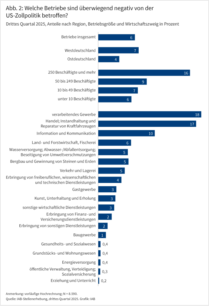 Abbildung 2 zeigt den nach Region, Betriebsgröße und Branche differenzierten Anteil der Betriebe, die im dritten Quartal 2025 überwiegend negativ von der aktuellen US-Zollpolitik und seinen globalen Auswirkungen betroffen sind. Über alle Betriebe hinweg, berichten 6 Prozent der Betriebe von überwiegend negativen Auswirkungen. In Westdeutschland sind mit 7 Prozent deutlich mehr Betriebe als im Osten mit 4 Prozent negativ betroffen. Je größer Betriebe sind, desto höher fällt die Betroffenheit aus. Im verarbeitenden Gewerbe und dem Handel werden mit 18 beziehungsweise 17 Prozent die höchsten Anteilswerte gemessen. Die niedrigsten Anteilswerte zeigt die Abbildung hingegen in den Branchen Erziehung und Unterricht sowie der öffentlichen Verwaltung.