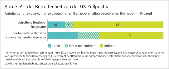 Abbildung 3 zeigt die Art der Betroffenheit bei von der US-Zollpolitik überwiegend negativ betroffenen Betrieben insgesamt sowie im verarbeitenden Gewerbe. 15 Prozent aller Betriebe berichten von direkten Auswirkungen, weitere 7 Prozent sowohl von einer direkten als auch einer indirekten Betroffenheit. Bei 78 Prozent der überwiegend negativ betroffenen Betriebe ist dies eine Folge von indirekten Beziehungen. Im verarbeitenden Gewerbe berichten 26 Prozent von direkten und weitere 15 Prozent von direkten als auch indirekten Wirkungen. Der Anteil der direkten Betroffenheit ist im Vergleich zu allen Betrieben im verarbeitenden Gewerbe deutlich höher, es zeigt sich aber auch hier, dass negative Auswirkungen vielfach aus einer indirekten Betroffenheit resultieren.