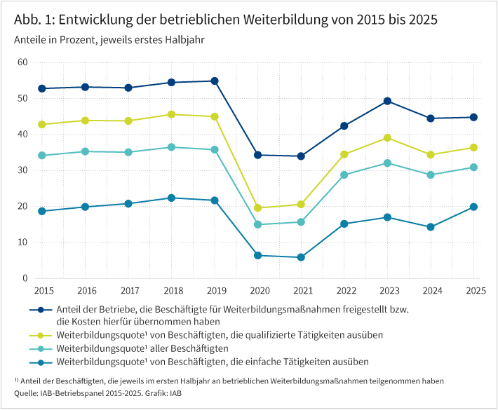 Abbildung 1 zeigt in einem Liniendiagramm, wie sich die betriebliche Weiterbildung von 2015 bis 2025 entwickelt hat. Dargestellt wird die Entwicklung des Anteils der Betriebe, die die Weiterbildung ihrer Beschäftigten fördern, sowie die Anteile der Beschäftigten insgesamt, der Beschäftigten mit qualifizierten und der Beschäftigten mit einfachen Tätigkeiten, die an Weiterbildungsmaßnahmen teilnehmen. Von 2015 bis 2019 verlief die Entwicklung nahezu stabil, bevor es im Corona-Jahr 2020 einen starken Rückgang gab. Erst in den Jahren 2022 und 2023 erholte sich die Weiterbildung, bevor sie im Jahr 2024 wieder leicht rückläufig war und es in 2025 wieder eine leichte positive Entwicklung gab.