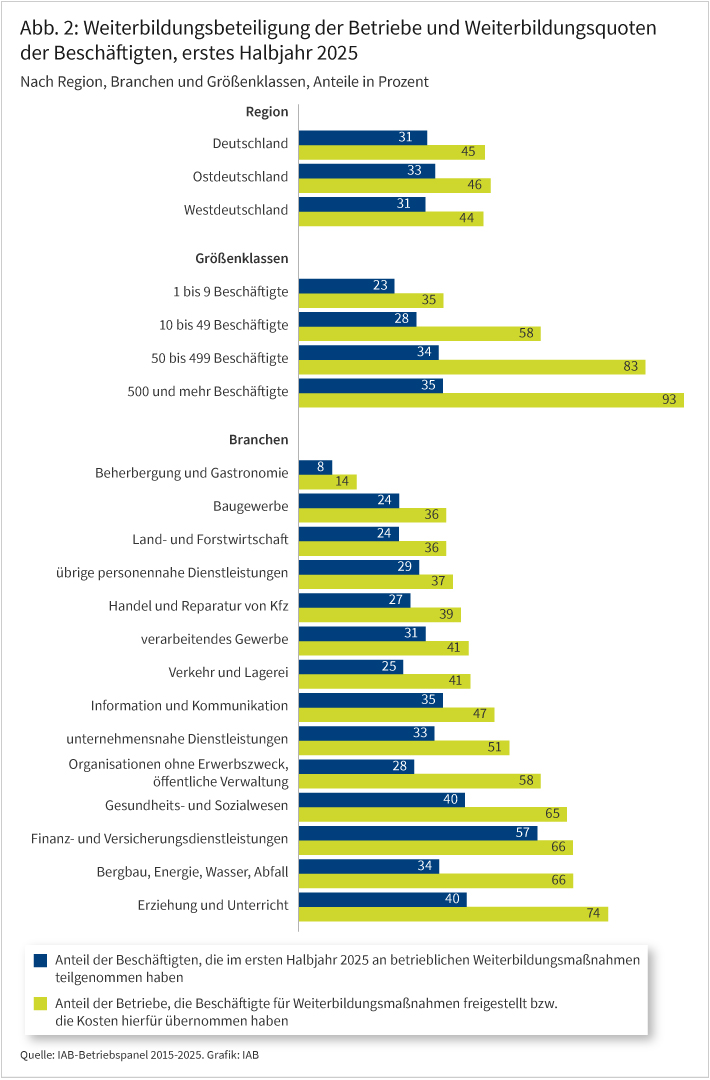 Abbildung 2 zeigt den Anteil der Betriebe, die im ersten Halbjahr 2025 die Weiterbildung ihrer Beschäftigten gefördert haben sowie den Anteil der Beschäftigten, die im ersten Halbjahr 2025 an betrieblichen Weiterbildungsmaßnahmen teilgenommen haben, in einem Balkendiagramm für Deutschland, West- und Ostdeutschland sowie nach Branchen und Größenklassen. Insgesamt haben 45 Prozent aller Betriebe Weiterbildungsmaßnahmen gefördert und 31 Prozent aller Beschäftigten haben an Weiterbildungsmaßnahmen teilgenommen. Mit der Betriebsgröße steigt sowohl der Anteil der weiterbildenden Betriebe als auch der Anteil der Weiterbildungsteilnehmer. Die höchste Weiterbildungsbeteiligung der Betriebe gab es im Bereich „Erziehung und Unterricht“, die niedrigste in der Branche „Beherbergung und Gastronomie“.