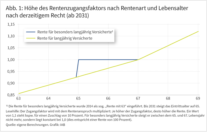 Abbildung 1 zeigt den Verlauf des Rentenzugangsfaktors über das Lebensalter. In der Rente für langjährig Versicherte steigt er bis 67 und danach noch steiler. Bei der Rente für besonders langjährig Versicherte springt er bei 65 auf 1,0 und bleibt dann konstant bis 67, bevor er weiter steigt.