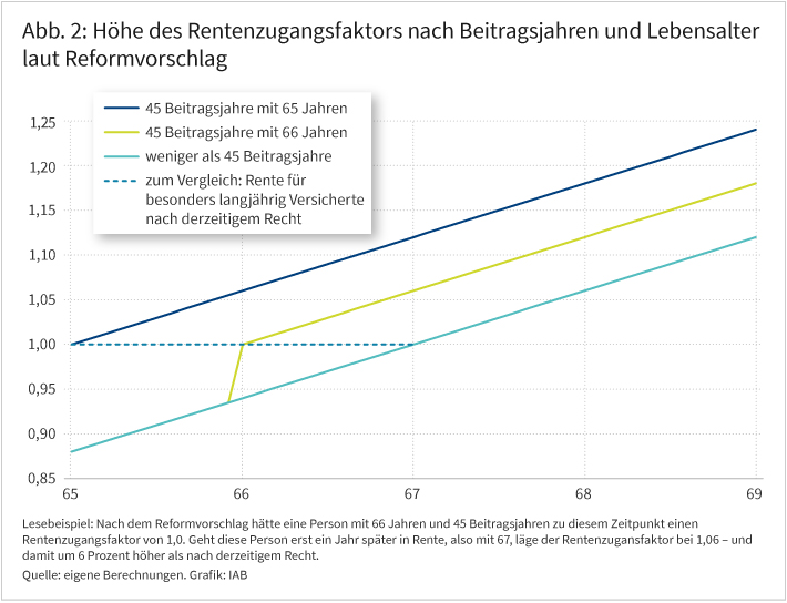 Abbildung 2 zeigt den Verlauf des Rentenzugangsfaktors über das Lebensalter im Reformmodell. Die Verläufe der drei Linien sind in den Stichpunkten im Text beschrieben.