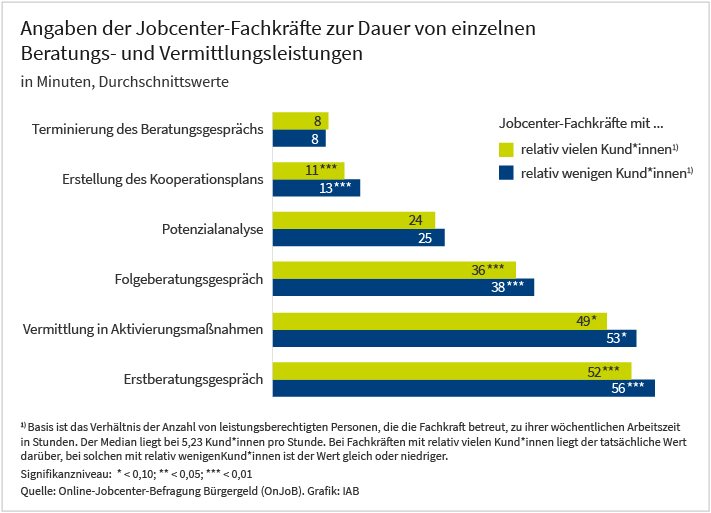 Das Balkendiagramm zeigt Angaben der Jobcenter-Fachkräfte zur Dauer von einzelnen Beratungs- und Vermittlungsleistungen in Minuten. Es handelt sich um die folgenden Kategorien von Beratungs- und Vermittlungsleistungen, geordnet nach ihrer durchschnittlichen Dauer von der kürzesten bis zur längsten: Terminierung des Beratungsgesprächs, Erstellung des Kooperationsplans, Potenzialanalyse, Erstgespräche, Folgeberatungsgespräch, Vermittlung in Aktivierungsmaßnahmen und Erstberatungsgespräch. Dabei wurde die Stichprobe in zwei Gruppen aufgeteilt, diejenigen mit relativ vielen Kund*innen und diejenige mit relativ wenigen Kund*innen. Datenquelle ist Die Online-Jobcenter-Befragung Bürgergeld des IAB (OnJoB). Herausgeber der Grafik ist ebenfalls das IAB. 