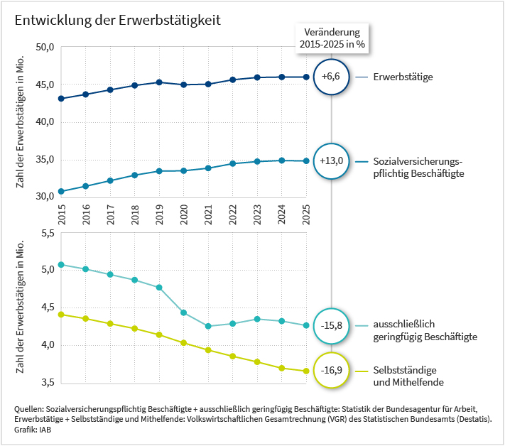 Das Liniendiagramm zeigt die Entwicklung der Erwerbstätigkeit in Deutschland von 2015 bis 2025 in Millionen Personen (jährliche Werte) und die Veränderung von 2015 auf 2025 in Prozent. So ist die Zahl der Erwerbstätigen von 2015 auf 2025 um 6,6 Prozent von etwa 43 Millionen auf fast 46 Millionen Menschen gestiegen. Neben der Erwerbstätigkeit insgesamt sind in der Grafik auch folgende Gruppen erfasst: sozialversicherungspflichtig Beschäftigte, ausschließlich geringfügig Beschäftigte sowie Selbstständige und Mithelfende. Die sozialversicherungspflichtige Beschäftigung nimmt ebenfalls zu (+13%). Die Zahl der Selbstständigen und Mithelfenden sowie die der ausschließlich geringfügig Beschäftigten gehen deutlich um etwa 17 beziehungsweise 16 Prozent zurück. Datenquelle für die Abbildung ist die Volkswirtschaftliche Gesamtrechnung des Statistisches Bundesamt (Destatis) und die Statistik der Bundesagentur für Arbeit. Herausgeber der Grafik ist das IAB. 