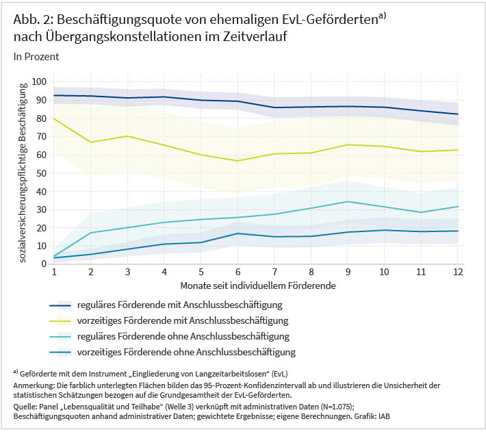 Abbildung 2 zeigt die Quoten sozialversicherungspflichtiger Beschäftigung von ehemaligen EvL-Geförderten im Zeitverlauf und zwar zwischen ein und zwölf Monaten nach Förderende. Die Beschäftigungsquoten werden als Linien separat für die vier Übergangskonstellationen dargestellt: reguläres Förderende mit Anschlussbeschäftigung, vorzeitiges Förderende mit Anschlussbeschäftigung, reguläres Förderende ohne Anschlussbeschäftigung, vorzeitiges Förderende ohne Anschlussbeschäftigung. Die höchsten Beschäftigungsquoten im Zeitverlauf weist die Gruppe „reguläres Förderende mit Anschlussbeschäftigung“ auf, die geringsten die Gruppe „vorzeitiges Förderende ohne Anschlussbeschäftigung“.