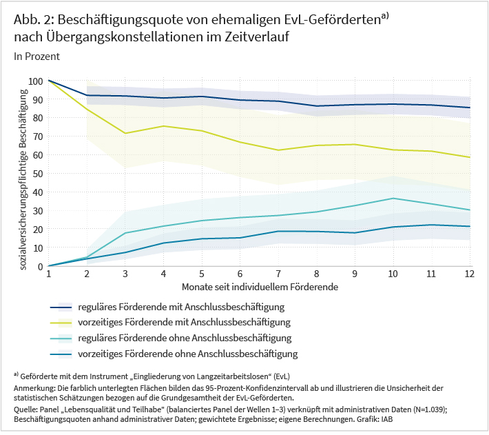 Abbildung 2 zeigt die Quoten sozialversicherungspflichtiger Beschäftigung von ehemaligen EvL-Geförderten im Zeitverlauf und zwar zwischen ein und zwölf Monaten nach Förderende. Die Beschäftigungsquoten werden als Linien separat für die vier Übergangskonstellationen dargestellt: reguläres Förderende mit Anschlussbeschäftigung, vorzeitiges Förderende mit Anschlussbeschäftigung, reguläres Förderende ohne Anschlussbeschäftigung, vorzeitiges Förderende ohne Anschlussbeschäftigung. Die höchsten Beschäftigungsquoten im Zeitverlauf weist die Gruppe „reguläres Förderende mit Anschlussbeschäftigung“ auf, die geringsten die Gruppe „vorzeitiges Förderende ohne Anschlussbeschäftigung“.