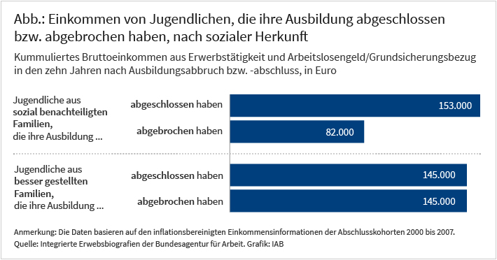 Die Abbildung zeigt vier Balken, die das über maximal zehn Jahre hinweg kumulierte Einkommen Jugendlicher visualisieren. Für Jugendliche aus sozial benachteiligten Familien und Jugendliche aus besser gestellten Familien zeigt je ein Balken das kumulierte Einkommen von Abbrecher*innen bzw. Absolvent*innen. Absolvent*innen aus sozial benachteiligten Familien verdienen mit einem kumulierten Bruttoeinkommen von etwa 82,000 Euro in zehn Jahren am wenigsten. Absolvent*innen aus der gleichen Gruppe verdienen etwa ähnlich viel (153,000 Euro) wie Absolvent*innen oder Abbrecher*innen aus besser gestellten Familien (beide 145,000 Euro). 