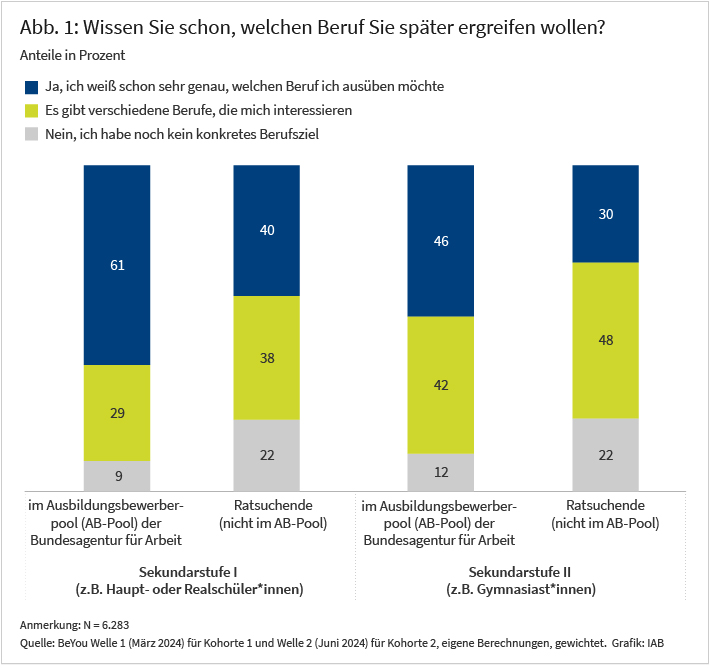 Abbildung 1 zeigt in einem Säulendiagramm, ob Jugendliche schon genaue Vorstellungen haben, welchen Beruf sie später ergreifen wollen. Sie haben drei Antwortmöglichkeiten. Dabei wird unterschieden zwischen Jugendlichen, die im Ausbildungsbewerberpool der BA gemeldet sind, und jenen, die dort nur als ratsuchend registriert sind. Außerdem wird differiert nach Sekundarstufe I und II. 