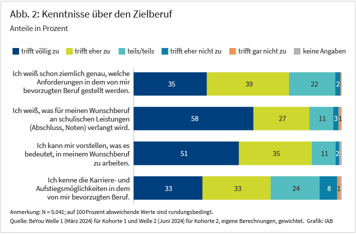 In Abbildung 2 zeigt ein Balkendiagramm, welche Kenntnisse die befragten Jugendlichen über ihren Zielberuf haben. Sie bewerten Aussagen auf einer Skala von "Trifft völlig zu" bis "Trifft gar nicht zu". Ob sie bereits wissen, welche Anforderungen in dem bevorzugten beruf gestellt werden, welche schulischen Leistungen dafür verlangt werden, ob sie die Karriere- und Aufstiegsmöglichkeiten kennen. Insgesamt zeigt sich, dass die meisten Jugendlichen denken, bereits über gute oder sehr gute Kenntnisse über ihren Zielberuf zu verfügen.