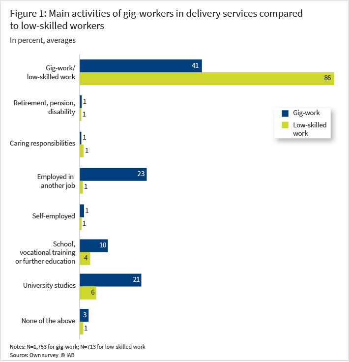 Figure 1 shows the main activities of gig-workers in delivery services compared to low-skilled workers. A bar chart compares the percentages across the following categories between gig workers and low-skilled workers: gig-work/low-skilled work, retirement/pension/disability, caregiving responsibilities, employed in another job, self-employed, school/vocational training/further education, university studies, and none of the above. The bars show, for example, that 21 per cent of gig workers cited ‘university studies’ as their main activity, whilst only 6 per cent of low-skilled workers are students. Gig work is carried out as a main activity by only 41 per cent, whereas low-skilled work is carried out as a main activity by 86 per cent.