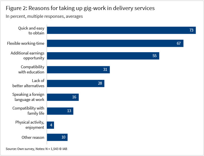Figure 2 shows, in a bar chart, the reasons for taking up gig-work in delivery services. The figures are given as percentages. Multiple responses were possible, and the mean values are shown. The most common reasons are: the job was quick and easy to obtain (73 per cent), flexible working-time (67 per cent), additional earnings opportunity (55 per cent), the compatibility with education (31 per cent) and the lack of better alternatives (28 per cent).