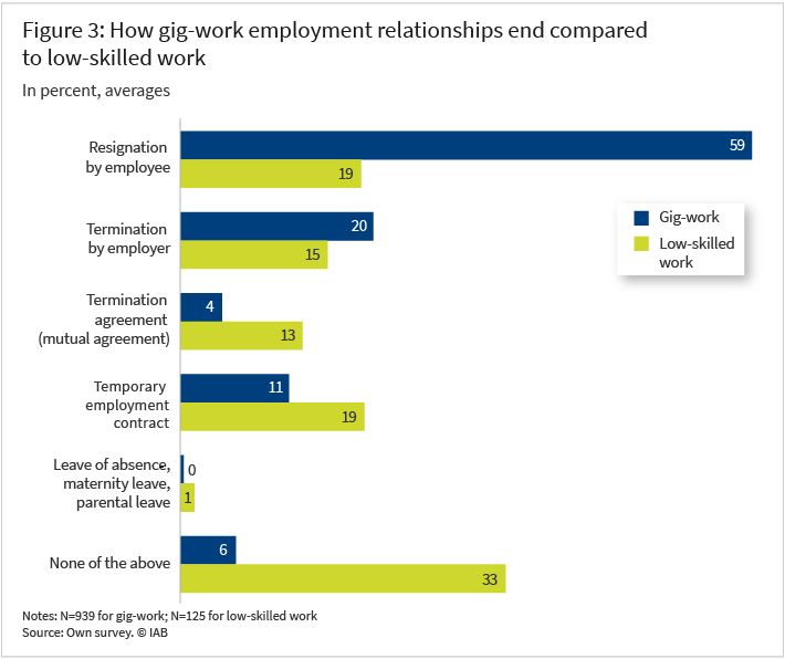 Figure 3 shows, in a bar chart, how employment relationships in gig-work are terminated compared to low-skilled work. These are average values given in percentage points. The categories are resignation by employee, termination by the employer, termination agreement, temporary employment contract, leave of absence/maternity leave/parental leave, or none of the above. Resignation by employees is the most common outcome, accounting for 59 per cent of gig work compared to 19 per cent for casual work.