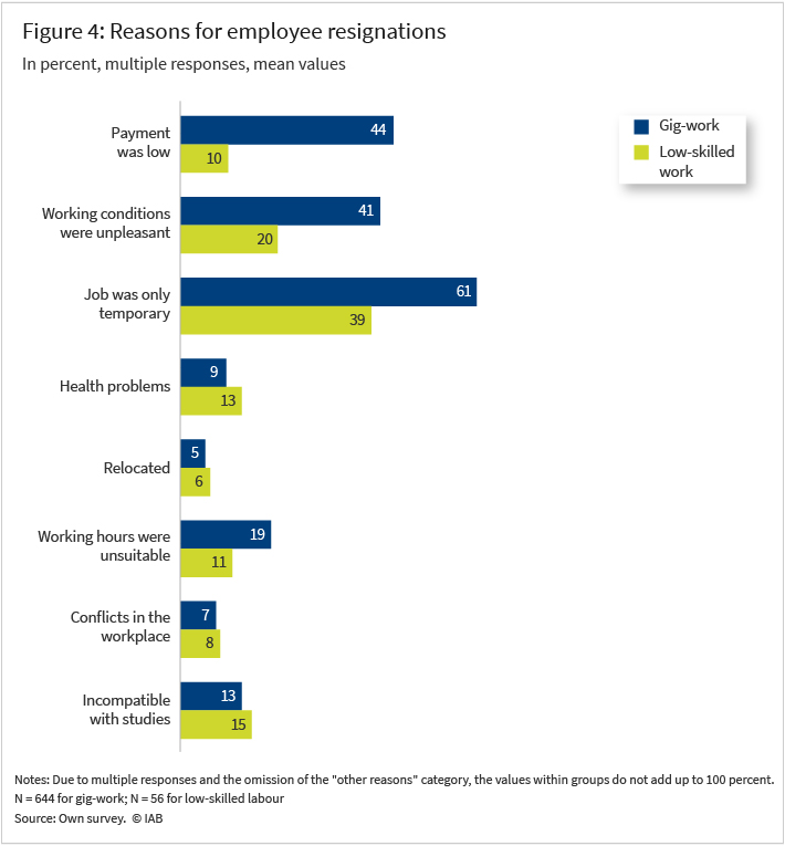 Figure 4 shows, in a bar chart, the reasons given by employees for quitting their jobs in gig work compared to low-skilled work. The values are given as percentages; multiple responses were allowed, and the mean values are shown. The reasons are: payment was low, unpleasant working conditions, job was only temporary, health problems, relocated, unsuitable working hours, conflicts in the workplace, and incompatibility with studies. For example, the most frequently cited reason is ‘job was only temporary, at 61 per cent for gig work and 39 per cent for low-skilled work. Furthermore, gig workers resign significantly more often because they consider the pay to be too low and the working conditions to be unpleasant.