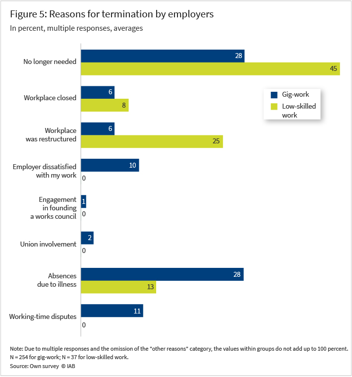 Figure 5 shows, in a bar chart, the reasons for dismissal by the employer in gig work compared to low-skilled work. These are average values, expressed in percentage points. The reasons listed are: no longer needed, workplace closed, workplace was restructured, employer dissatisfied with my work, engagement in founding a works council, union involvement, absences due to illness, working time disputes and other reasons. In gig work, the most common reasons for dismissal were ‘no longer needed’ and ‘absences due to illness’ (28 per cent each). In low-skilled work, ‘no longer needed’ was the most frequently cited reason at 45 per cent, followed by ‘workplace was restructured’ at 25 per cent.