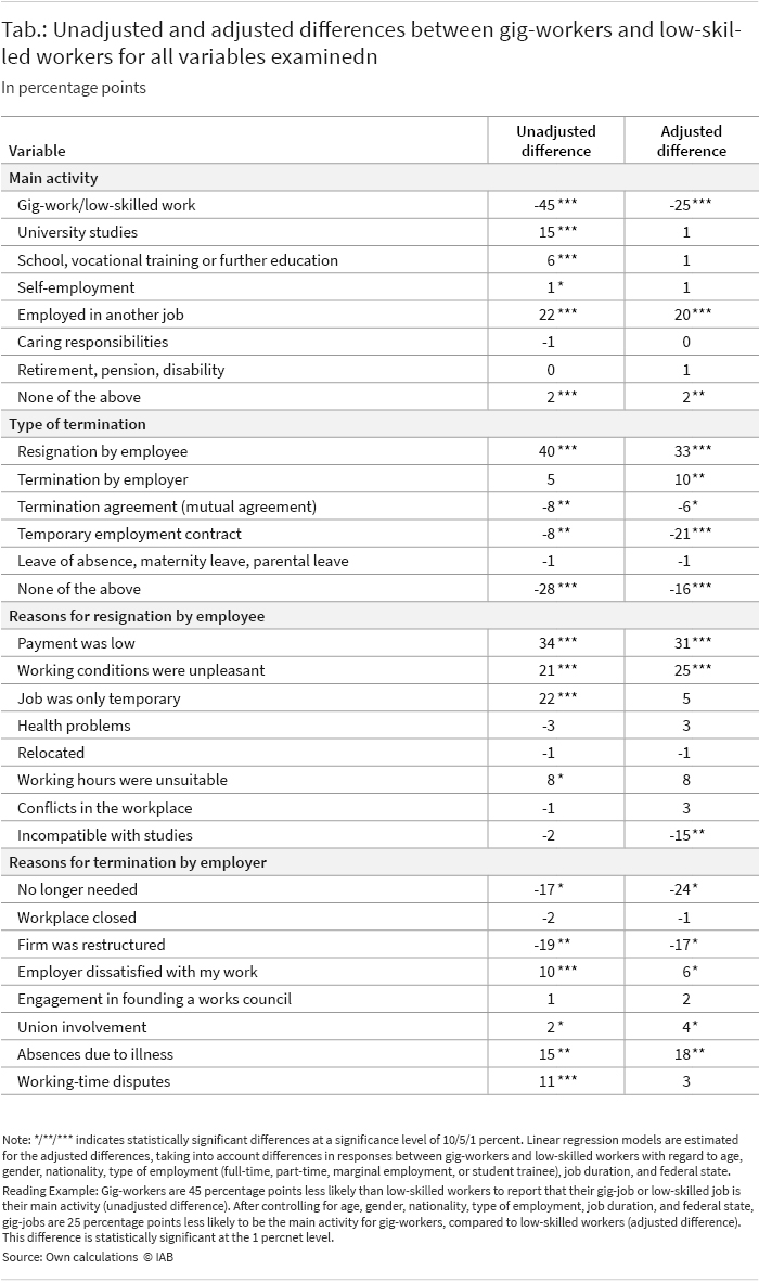 The table shows unadjusted and adjusted differences between gig workers and low-skilled workers for all variables examined, categorized by main activity, type of termination, reasons for termination by employee, and reasons for termination by employer.