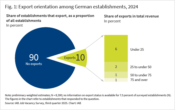 Figure 1 shows the percentage of exporting businesses out of all businesses. Approximately 10 percent of all businesses reported export revenue in 2024. In a second step, exporting firms are classified according to the share of exports in their 2024 business volume. On this basis, it appears that 6 percent of all firms generate up to 25 percent of their business volume abroad, with an additional 2 percent generating between 25 and 50 percent. For about 2 percent of firms, exports account for at least half of their business volume.
