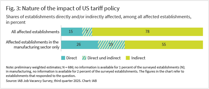 Figure 3 shows the nature of the impact on businesses affected predominantly negatively by U.S. trade policy, both overall and within the manufacturing sector. Fifteen percent of all businesses report direct impacts, while an additional 7 percent report both direct and indirect impacts. For 78 percent of the businesses predominantly negatively affected, this is a result of indirect relationships. In the manufacturing sector, 26 percent report direct impacts and another 15 percent report both direct and indirect impacts. The proportion of direct impacts is significantly higher compared to all businesses in the manufacturing sector, but it is also evident here that negative effects often result from indirect impacts.