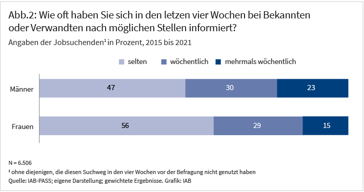 Zwei Balkendiagramme zeigen die Häufigkeit, mit der Jobsuchende in den letzten vier Wochen bei Bekannten oder Verwandten nach möglichen Stellen gefragt haben. Bei Männern gaben 47 % an, selten nachgefragt zu haben, 30 % wöchentlich und 23 % mehrmals wöchentlich. Bei Frauen lagen die Anteile bei 56 % (selten), 29 % (wöchentlich) und 15 % (mehrmals wöchentlich). 