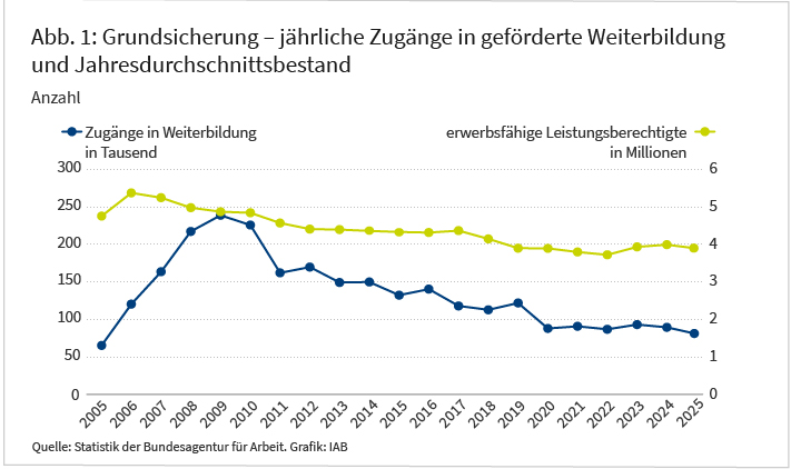 Abbildung 1 zeigt die Entwicklung der jährlichen Zugänge in berufliche Weiterbildung im Rechtskreis der Grundsicherung seit 2005 und den Bestand an erwerbsfähigen Leistungsberechtigten in Millionen. 