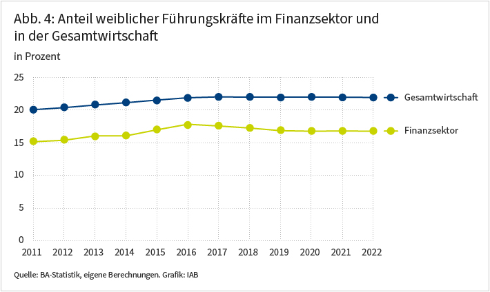 Die Abbildung zeigt den Anteil weiblicher Führungskräfte im Zeitverlauf von 2011 bis 2022, getrennt für den Finanzsektor (grün) und die Gesamtwirtschaft (blau). Mit Führungskräften sind Geschäftsführungen und Vorstandsmitglieder gemeint. Der Anteil weiblicher Führungskräfte in der Gesamtwirtschaft stieg bis 2017 auf rund 22 Prozent und stagnierte danach, während er im Finanzsektor bis 2017 auf etwa 18 Prozent stieg und anschließend auf unter 17 Prozent zurückging. Die Abbildung veranschaulicht, dass der Anteil weiblicher Führungskräfte im Finanzsektor durchgehend niedriger war als in der Gesamtwirtschaft und sich im Zeitverlauf nicht verbessert hat.
