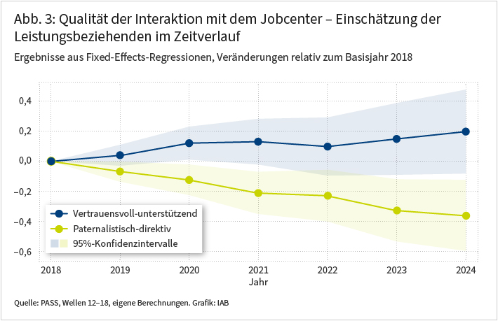 Abbildung 3 zeigt anhand einer Regressionsanalyse, wie sich die Bewertung der Interaktionen mit dem Jobcenter im Zeitverlauf seit 2018 entwickelt hat. Die Befragten empfinden diese Interaktionen zwischen 2018 und 2024 zunehmend als vertrauensvoll-unterstützend und in geringer werdendem Ausmaß als paternalistisch-direktiv. 