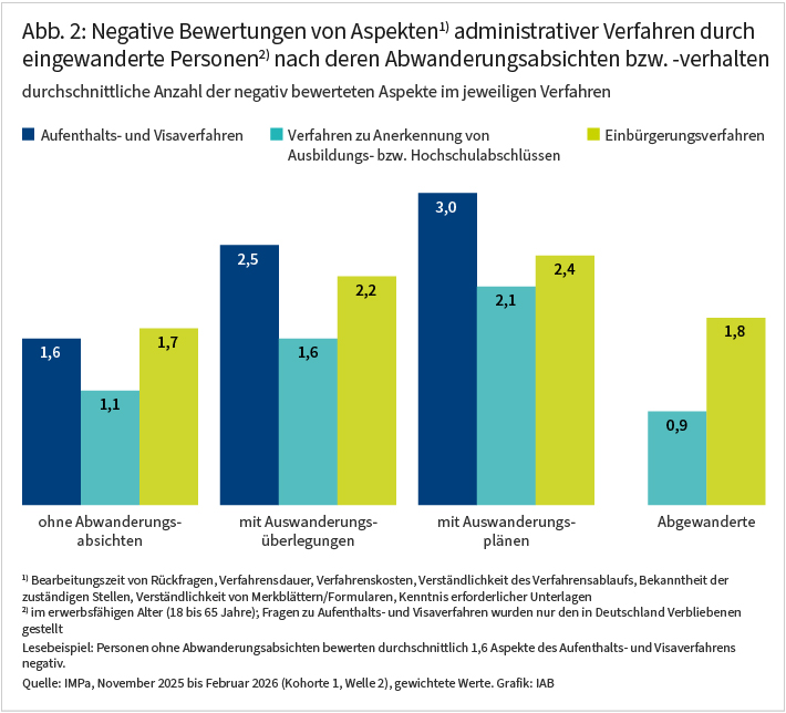 Abbildung 2 zeigt die durchschnittliche Anzahl der negativ bewerteten Aspekte administrativer Verfahren nach Abwanderungsabsichten beziehungsweise Abwanderungsverhalten. Personen mit konkreten Auswanderungsplänen bewerten die Verfahren im Durchschnitt kritischer als Personen ohne Abwanderungsabsichten. Dies gilt besonders für Aufenthalts- und Visaverfahren.