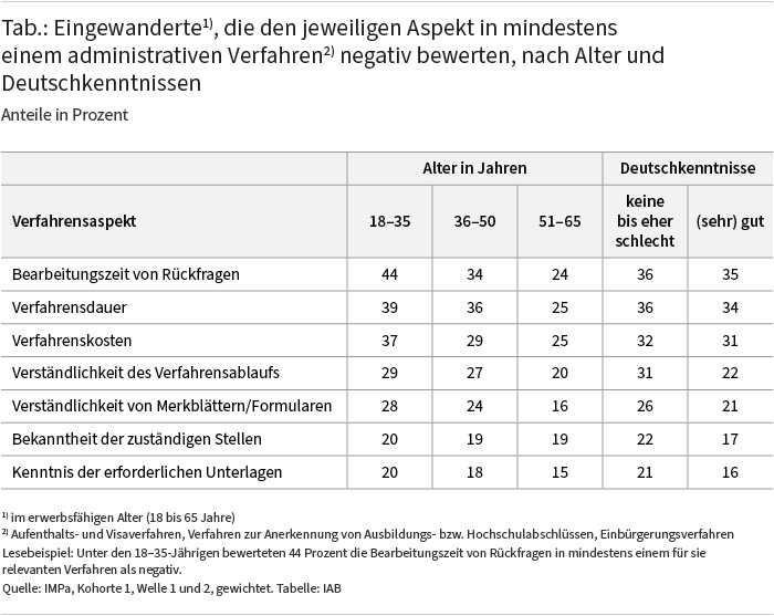 : Die Tabelle zeigt den Anteil eingewanderter Personen, die einzelne Aspekte in mindestens einem der untersuchten Verfahren negativ bewerten, unterschieden nach Alter und Deutschkenntnissen. Jüngere Eingewanderte bewerten alle aufgeführten Aspekte häufiger negativ als ältere. Unterschiede nach Deutschkenntnissen zeigen sich vor allem bei Aspekten der Verständlichkeit und Orientierung, etwa beim Verfahrensablauf, den zuständigen Stellen und den erforderlichen Unterlagen.