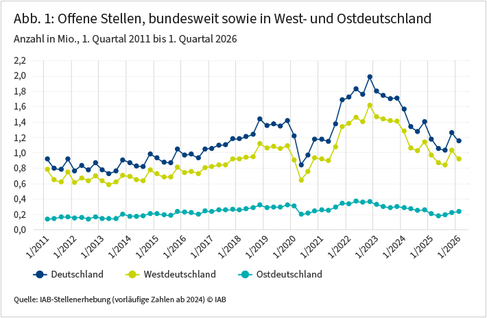 Die Abbildung zeigt die Entwicklung der Zahl der offenen Stellen, bundesweit sowie in Westdeutschland und Ostdeutschland vom ersten Quartal 2011 bis zum ersten Quartal 2026. Im ersten Quartal 2026 gab es bundesweit 1,15 Millionen offene Stellen. Im Vergleich zum Höchststand mit fast 2 Millionen offenen Stellen im vierten Quartal 2022 ist dies ein deutlicher Rückgang. Im Vorjahresvergleich fällt dieses Minus deutlich moderater aus. Der in den letzten Jahren beobachtete starke Abwärtstrend setzt sich damit nicht fort. In Westdeutschland waren im ersten Quartal 2026 919.000 offene Stellen zu besetzen, in Ostdeutschland rund 234.200.