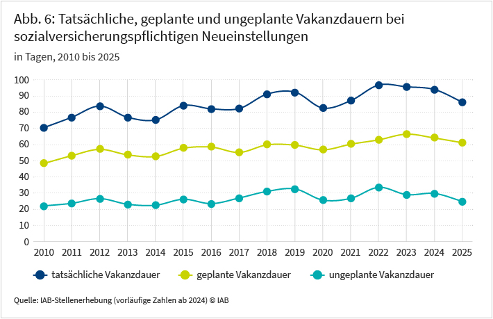Die Abbildung zeigt für die Jahre 2010 bis 2025 die tatsächliche, geplante und ungeplante Dauer betrieblicher Stellenbesetzungsprozesse bei sozialversicherungspflichtigen Neueinstellungen. Im Jahr 2025 vergingen nach Angaben der Betriebe im Durchschnitt 25 Tage vom gewünschten bis zum tatsächlichen Arbeitsbeginn der eingestellten Person. Seit 2022 ist diese ungeplante Vakanzdauer um 9 Tage gesunken. Die geplante Vakanzdauer sank im Vergleich zum Jahr 2022 leicht von 63 auf 61 Tage. Insgesamt lag die tatsächliche Vakanzdauer 2025 bei durchschnittlich 86 Tagen. Vom Start der betrieblichen Personalsuche bis zum tatsächlichen Arbeitsbeginn der eingestellten Person vergingen damit im Durchschnitt 11 Tage weniger als im Jahr 2022.