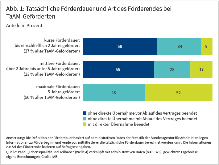 Abbildung 1 zeigt die tatsächliche Förderdauer differenziert nach der Art des Förderendes als gestapeltes Balkendiagramm. Die Förderdauer hat drei Kategorien: kurze Förderdauer bis einschließlich 2 Jahre, mittlere Förderdauer von über 2 bis unter 5 Jahre und maximale Dauer von 5 Jahren. Für jede Kategorie ist ein gestapelter Balken dargestellt, der die Art des Förderendes für Personen mit der jeweiligen Förderdauer in Prozent zeigt. Die Art des Förderendes hat drei Ausprägungen: ohne direkte Übernahme vor Ablauf des Vertrages beendet, ohne direkte Übernahme mit Ablauf des Vertrages beendet und mit direkter Übernahme beendet. Zwischen kurzer und mittlerer Förderdauer gibt es keine substantiellen Unterschiede, Personen mit maximaler Förderdauer werden signifikant häufiger direkt übernommen.