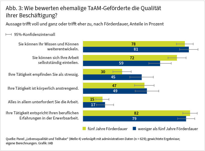 Abbildung 3 stellt subjektive Einschätzungen der Beschäftigungsqualität von ehemaligen TaAM-Geförderten, differenziert nach einer Förderdauer von 5 Jahren oder weniger als 5 Jahren, als Balkendiagramm dar. Abgetragen ist jeweils der prozentuale Anteil derjenigen, die einer Aussage voll und ganz oder eher zugestimmt haben. Es werden 6 verschiedene Aussagen zur Beschäftigungsqualität, sowie das jeweilige 95%-Konfidenzintervall präsentiert. Eine hohe Zustimmung erfahren in beiden Gruppen die Aussagen zur Möglichkeit der Weiterentwicklung von Können und Wissen, zur selbstständigen Einteilung der Arbeit und zur Passung der Tätigkeit zu eigenen beruflichen Erfahrungen. Die Zustimmungsanteile unterscheiden sich nicht nach Förderdauer. 