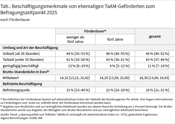 Tabelle 1 zeigt ausgewählte Beschäftigungsmerkmale von ehemaligen TaAM-Geförderten, konkret den Arbeitsumfang und die Art der Beschäftigung, den Bruttostundenlohn sowie die Befristungsquote. Für die einzelnen Merkmale werden sowohl die Anteilswerte insgesamt als auch getrennt für eine Förderdauer von 5 Jahren oder weniger als 5 Jahren ausgewiesen. Neben den Anteilswerten wird jeweils auch das entsprechende 95%-Konfidenzintervall dargestellt.