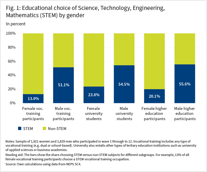 Figure 1 in ____ is a bar graph showing the shares choosing STEM versus non-STEM subjects for several subgroups. These subgroups are vocational training participants, university students and all higher education participants, each separately by gender. Each bar then depicts the share of all individuals in that subgroup who sorted into STEM. For example, the first bar shows that 13% of all female vocational training participants are in a STEM vocational training program. Source: NEPS SC4 