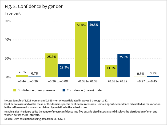 Figure 2 in ____ shows how men and women are distributed across the range of mean confidence, by splitting the range of confidence into five equally sized intervals. For each interval two bars show the share of women and the share of men falling into that interval. For example, the two bars on the far left indicate that 2.1% of women and 0.7% of men have a mean confidence which falls into this first interval. The first two intervals span only negative confidence scores, the middle interval contain values close to zero and the last two intervals only span positive confidence scores. Female shares are larger in the first two intervals, while men exhibit larger shares in the intervals, which only span positive mean confidence scores. Source: NEPS SC4 