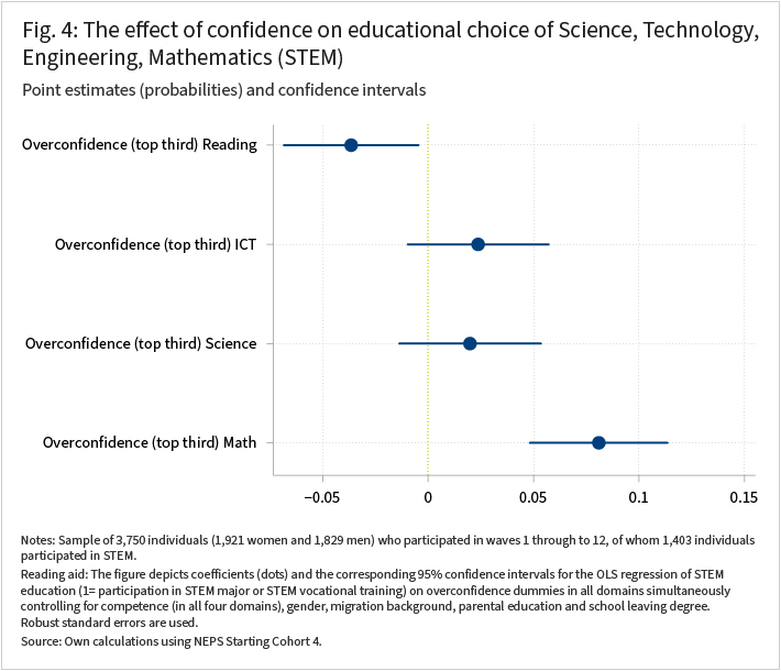 Figure 4 in ___ is a coefficient plot which shows the coefficients and corresponding 95% confidence intervals for the OLS regression of STEM education on overconfidence dummies in all domains simultaneously controlling for competence, and several individual characteristics. STEM education includes both participation in STEM majors at university and STEM vocational training. The figure displays the four coefficients for overconfidence in the domains Reading, ICT, Science and Math from top to bottom separately. The confidence intervals of both ICT and Science include the value 0, which is highlighted using a vertical line, thereby suggesting that neither domain has a statistically significant effect on the probability of participating in STEM education. Source: NEPS SC4 