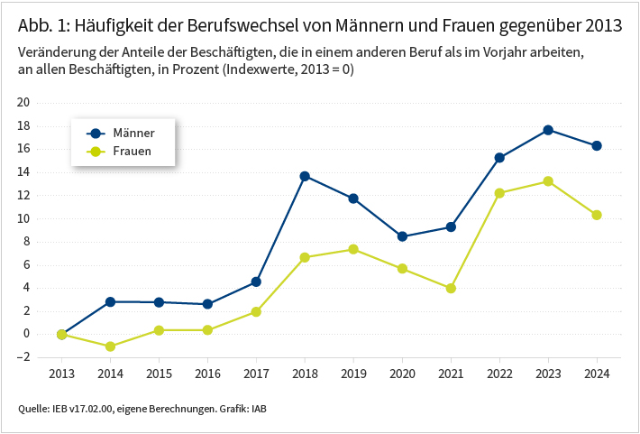 Abbildung 1 zeigt die Entwicklung der beruflichen Mobilität von 2013 bis 2024 für Männer und Frauen. Die berufliche Mobilität ist hier dargestellt als Anteil der Beschäftigten, die in einem anderen Beruf arbeiten als im Vorjahr, an allen Beschäftigten, in Prozent und relativ zu 2013. Insgesamt steigt die berufliche Mobilität von 2013 bis 2024, wobei die berufliche Mobilität für Männer höher ist als für Frauen.
