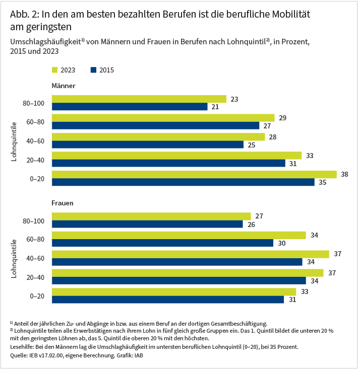 Abbildung 2 zeigt die berufliche Mobilität von 2015 und 2023 in Berufen geordnet nach Lohnquantilen für Männer und Frauen. Die berufliche Mobilität ist hier dargestellt als die Umschlagshäufigkeit (Berufszugänge und – abgänge) im Verhältnis zu allen Beschäftigten in dem Beruf, in Prozent. Insgesamt ist die berufliche Mobilität von 2015 auf 2023 angestiegen. Bei Männern ist die berufliche Mobilität in den geringen Lohnquantilen höher während bei Frauen die berufliche Mobilität in den mittleren Lohnquantilen höher ist.