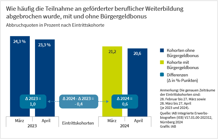 Das Säulendiagramm zeigt wie häufig die Teilnahme an geförderter beruflicher Weiterbildung abgebrochen wurde. Dargestellt sind vier Eintrittskohorten, zwei aus März und April 2023, zwei aus den gleichen Monaten im Jahr 2024. Für den Vergleich hervorgehoben ist die Kohorte aus dem März 2024, die vom Bürgergeldbonus profitiert. Bei dieser liegt die Abbruchquote bei 21,2 Prozent. Bei den beiden Kohorten vor der „Bürgergeld-Kohorte“ betragen die Quoten zwischen 23 und 24 Prozent. Die nachfolgende Kohorte ohne Bonus weist eine Abbruchquote von 20,6 Prozent auf. Die Unterschiede sind gering und statistisch nicht signifikant. Die Daten basieren auf der Förderstatistik der Bundesagentur für Arbeit und eigenen Berechnungen. Herausgeber der Grafik ist das Institut für Arbeitsmarkt- und Berufsforschung.