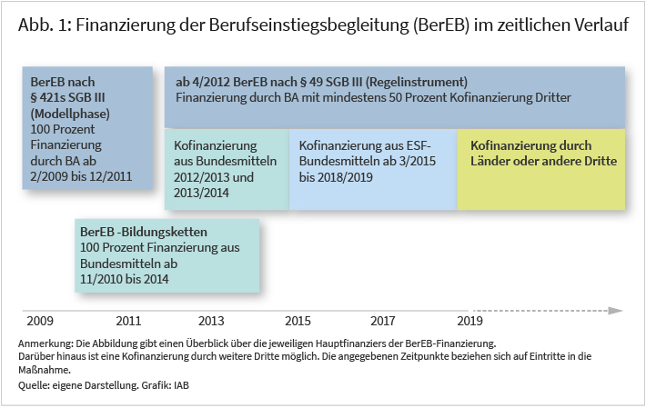 Abbildung 1 zeigt die Implementations- und Finanzierungslogik der Berufseinstiegsbegleitung im Zeitverlauf. In ihrer Modellphase von Februar 2009 bis Dezember 2011 finanzierte die Bundesagentur für Arbeit die Berufseinstiegsbegleitung. Im November 2010 wurde das Programm der Bildungsketten in die Berufseinstiegsbegleitung integriert. Die Eintritte dort wurden vollständig aus Bundesmitteln finanziert. Seit April 2012 ist die Berufseinstiegsbegleitung ein Regelinstrument des SGB 3 und Bedarf neben der Finanzierung der BA mindestens eine 50-prozentige Kofinanzierung Dritter. In den Jahren 2012 bis 2014 wurde die Berufseinstiegsbegleitung vornehmlich aus Bundesmitteln kofinanziert. Ab März 2015, wurde die Kofinanzierung durch Bundesmitteln aus dem Europäischen Sozialfonds sichergestellt. Nach Ablauf der Förderperiode des Europäischen Sozialfonds im Jahr 2019, haben vornehmlich die Länder oder andere Dritte die Kofinanzierung übernehmen sollen.