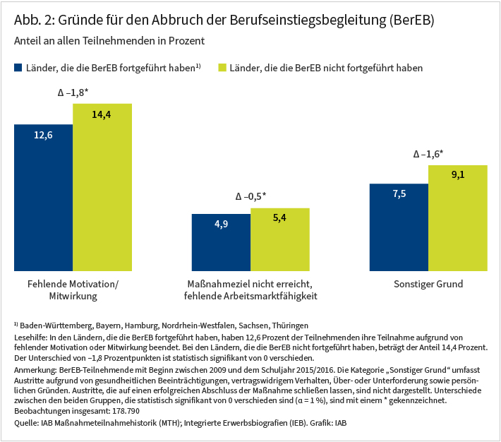 Abbildung 2 zeigt ein Balkendiagramm in dem die Anteile dreier Abbruchgründe unter allen Teilnehmer*innen der Berufseinstiegsbegleitung dargestellt werden. Dabei wird zwischen Teilnehmern unterschieden, die in Bundesländern beschult wurden, die die Berufseinstiegsbegleitung nach 2019 fortgesetzt haben und solche die sie nicht fortgesetzt haben. Die Grafik zeigt, dass alle Abbruchgründe in Ländern, die die Berufseinstiegsbegleitung nicht fortgeführt haben, höher sind als in Ländern, die sie fortgeführt haben. So liegt in Ländern, die die Berufseinstiegsbegleitung nicht fortgeführt haben, der Anteil der Teilnehmer*innen, die wegen fehlender Motivation oder Mitwirkung die Berufseinstiegsbegleitung beendet haben bei 14,4 statt 12,6 Prozent. Bei Nicht-Erreichung des Maßnahmenziel oder fehlender Arbeitsmarktfähigkeit liegen die Anteile bei 5,4 bzw. 4,9 Prozent und bei den sonstigen Gründen liegen die Anteile bei 9,1 bzw. 7,5 Prozent. Die Differenzen betragen demnach 1,8, 0,5 und 1,6 Prozentpunkte und sind jeweils auf dem Ein-Prozent-Niveau statistisch signifikant.