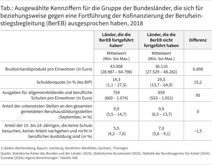 Die Tabelle vergleicht ausgewählte Kennziffern für das Jahr 2018 zwischen Ländern, die die Berufseinstiegsbegleitung fortgeführt haben, und Ländern, die sie nicht fortgeführt haben. Angegeben sind Mittelwerte mit Minimum und Maximum. Fortführende Länder weisen mit 43.008 Euro einen höheren Mittelwert des Bruttoinlandsprodukts je Einwohner auf als nicht-fortführende Länder mit 36.110 Euro. Die Schuldenquote ist mit 14,3 Prozent in fortführenden Ländern gegenüber 29,5 Prozent deutlich niedriger. Die Ausgaben für Schulen je Einwohner sind in fortführenden Ländern etwas höher, während sich der Anteil unbesetzter zwischen den Gruppen nicht unterscheidet. Der Anteil der 15- bis 24-Jährigen ohne Schule, Arbeit oder Ausbildung beträgt in fortführenden Ländern 5,5 Prozent gegenüber 7,0 Prozent in nicht-fortführenden Ländern.
