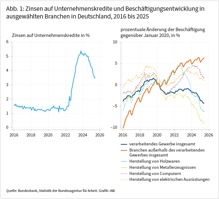 Die Abbildung besteht aus zwei Teilen und zeigt Entwicklungen im Zeitverlauf von 2016 bis 2025. Der linke Teil zeigt die Zinsen auf Unternehmenskredite in Prozent. Der rechte Teil zeigt die prozentuale Änderung der Beschäftigung gegenüber Januar 2020, und zwar für das verarbeitende Gewerbe insgesamt (dunkelblau), für die Branchen außerhalb des verarbeitenden Gewerbes insgesamt (orange) sowie für vier ausgewählte Teilbranchen des verarbeitenden Gewerbes, die als gestrichelte Linien dargestellt sind: Herstellung von Holzwaren, Herstellung von Metallerzeugnissen, Herstellung von Computern und Herstellung von elektrischen Ausrüstungen. Der linke Teil zeigt, dass die Zinsen auf Unternehmenskredite bis Anfang 2022 bei rund 1 Prozent lagen, dann steil auf etwa 5 Prozent bis Ende 2023 stiegen und bis 2025 wieder auf rund 3,5 Prozent zurückgingen. Der rechte Teil zeigt, dass die Beschäftigung außerhalb des verarbeitenden Gewerbes stetig zunahm, während die Beschäftigung im verarbeitenden Gewerbe nach 2022 zurückging – auf knapp 5 Prozent unter ihr Niveau von 2020. Innerhalb des verarbeitenden Gewerbes gingen die Herstellung von Holzwaren und von Metallerzeugnissen besonders stark zurück, während die Herstellung von Computern und von elektrischen Ausrüstungen moderater nachgab. Die Abbildung veranschaulicht, dass sich die Beschäftigung im verarbeitenden Gewerbe mit steigenden Finanzierungskosten von der übrigen Wirtschaft abkoppelte, mit erheblicher Heterogenität zwischen den Teilbranchen.