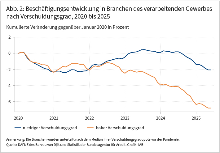 Die Abbildung zeigt die kumulierte Veränderung der Beschäftigung im Zeitverlauf von 2020 bis 2025 gegenüber Januar 2020, getrennt für Branchen des verarbeitenden Gewerbes mit niedrigem Verschuldungsgrad (blau) und hohem Verschuldungsgrad (orange). Die Branchen wurden nach dem Median ihres Verschuldungsgrads vor der Pandemie unterteilt. Während der Pandemie ging die Beschäftigung in beiden Gruppen leicht zurück. Nach 2022 entwickelten sich beide auseinander: Die Beschäftigung in den hoch verschuldeten Branchen sank stetig auf einen kumulierten Rückgang von rund 7 Prozent, während die Branchen mit niedrigem Verschuldungsgrad erst nach 2024 zurückgingen. Die Abbildung veranschaulicht, dass der Abstand zwischen beiden Gruppen bis Juni 2025 etwa 5 Prozentpunkte erreichte.