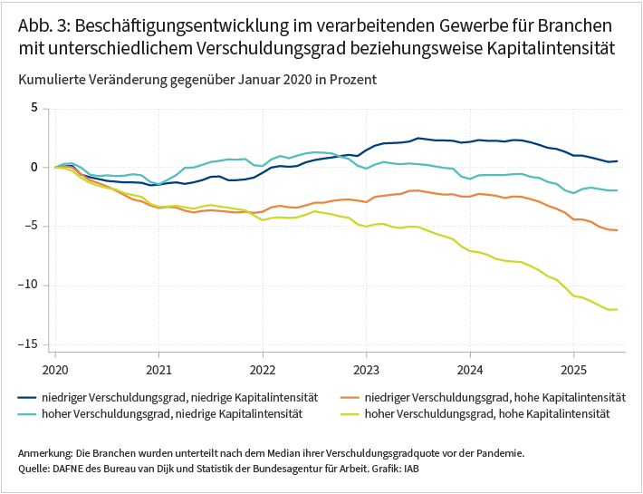 Die Abbildung zeigt die kumulierte Veränderung der Beschäftigung im Zeitverlauf von 2020 bis 2025 gegenüber Januar 2020, für Branchen des verarbeitenden Gewerbes, die zugleich nach Verschuldungsgrad und Kapitalintensität in vier Gruppen aufgeteilt sind: niedriger Verschuldungsgrad und niedrige Kapitalintensität (dunkelblau), niedriger Verschuldungsgrad und hohe Kapitalintensität (orange), hoher Verschuldungsgrad und niedrige Kapitalintensität (hellblau) sowie hoher Verschuldungsgrad und hohe Kapitalintensität (gelbgrün). Die Branchen wurden nach dem Median des Verschuldungsgrads und dem Median der Kapitalintensität vor der Pandemie unterteilt. Bis Ende 2022 machte der Verschuldungsgrad kaum einen Unterschied. Danach ging die Beschäftigung in den Branchen mit hohem Verschuldungsgrad und hoher Kapitalintensität am stärksten zurück und erreichte einen kumulierten Rückgang von mehr als 10 Prozent, während die Branchen mit niedrigem Verschuldungsgrad und niedriger Kapitalintensität keinen Rückgang verzeichneten. Die Abbildung veranschaulicht, dass der Abstand zwischen diesen beiden Gruppen bis Juni 2025 mehr als 10 Prozentpunkte betrug. Das ist im Schnitt etwa doppelt so groß wie der Abstand zwischen Branchen mit hohem und niedrigem Verschuldungsgrad.