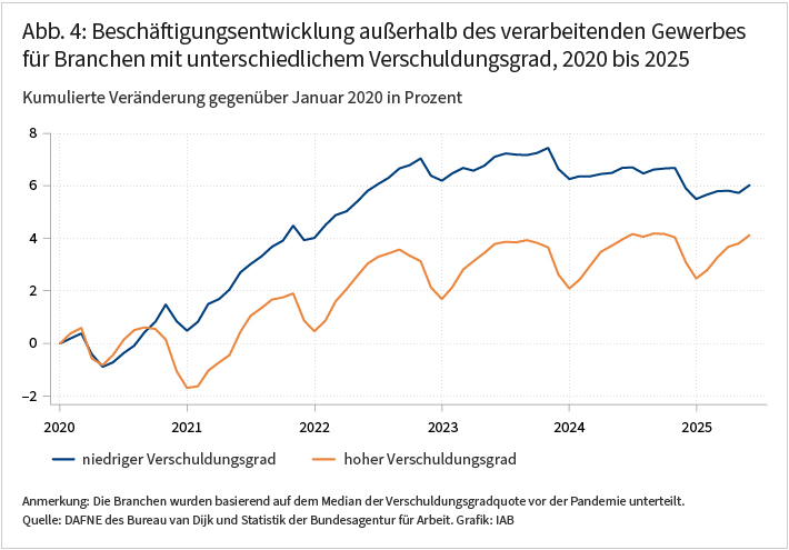 Die Abbildung zeigt die kumulierte Veränderung der Beschäftigung im Zeitverlauf von 2020 bis 2025 gegenüber Januar 2020, für Branchen außerhalb des verarbeitenden Gewerbes mit niedrigem Verschuldungsgrad (blau) und hohem Verschuldungsgrad (orange). Die Branchen wurden nach dem Median ihres Verschuldungsgrads vor der Pandemie unterteilt. Die Beschäftigung stieg in beiden Gruppen insgesamt: Bis 2025 wuchs sie in den hoch verschuldeten Branchen außerhalb des verarbeitenden Gewerbes um rund 4 Prozent und in den Branchen mit niedrigem Verschuldungsgrad um rund 6 Prozent. Dieser Unterschied entstand bereits vor 2022 und blieb relativ stabil. Die Abbildung veranschaulicht, dass die Unterschiede nach Verschuldungsgrad außerhalb des verarbeitenden Gewerbes – anders als im verarbeitenden Gewerbe – gering sind und sich nach 2022 nicht ausweiteten.