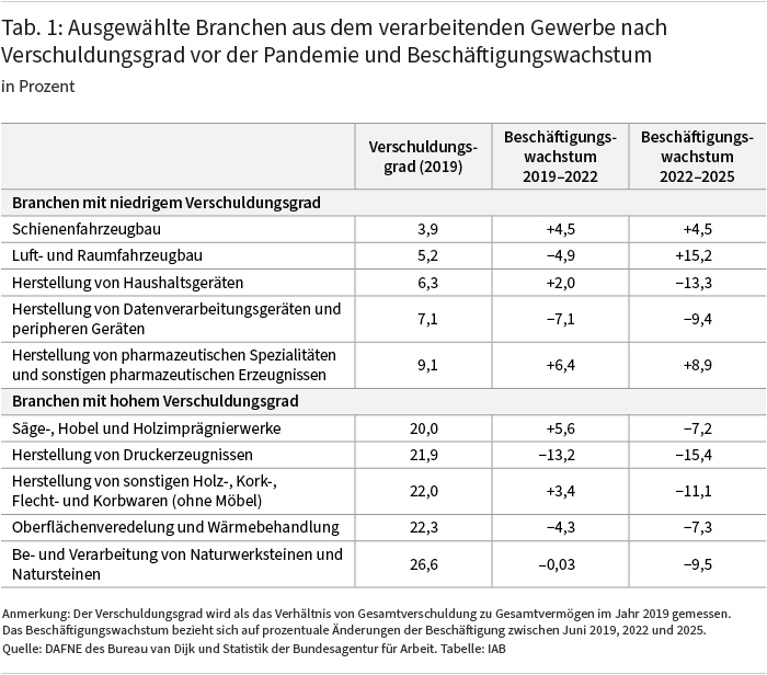Die Tabelle zeigt ausgewählte Branchen des verarbeitenden Gewerbes, aufgeteilt in Branchen mit niedrigem Verschuldungsgrad (Teil A) und mit hohem Verschuldungsgrad (Teil B), zusammen mit ihrem Verschuldungsgrad im Jahr 2019 und ihrem Beschäftigungswachstum in den Zeiträumen 2019–2022 und 2022–2025. Der Verschuldungsgrad wird als das Verhältnis von Gesamtverschuldung zu Gesamtvermögen im Jahr 2019 gemessen. Die Tabelle veranschaulicht, dass Branchen mit hohem Verschuldungsgrad – etwa die Holz- und Metallbranchen – nach 2022 starke Beschäftigungsrückgänge verzeichneten, während Branchen mit niedrigem Verschuldungsgrad kein klares Muster zeigen; einige verbuchten im selben Zeitraum sogar Beschäftigungszuwächse.