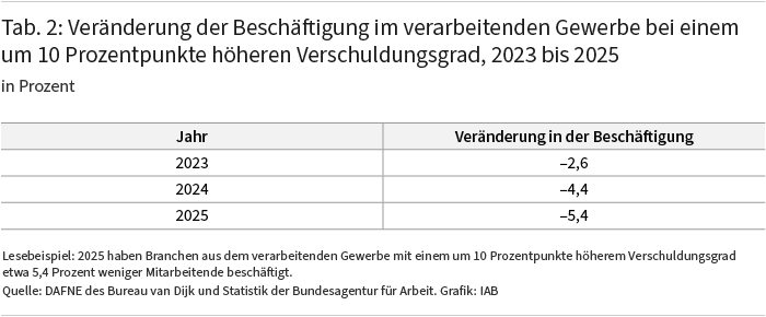Die Tabelle zeigt den geschätzten Effekt eines um 10 Prozentpunkte höheren Verschuldungsgrads auf die Beschäftigung im verarbeitenden Gewerbe, nach Jahr. Die Schätzungen stammen aus einem Regressionsmodell, das zusätzliche Faktoren wie die Energieintensität und branchenspezifische Beschäftigungstrends vor der Pandemie berücksichtigt. Die geschätzte Beschäftigungsänderung beträgt −2,6 Prozent im Jahr 2023, −4,4 Prozent im Jahr 2024 und −5,4 Prozent im Jahr 2025. Die Tabelle veranschaulicht, dass Branchen des verarbeitenden Gewerbes mit höherem Verschuldungsgrad über diesen Zeitraum zunehmend weniger Arbeitskräfte beschäftigten; so beschäftigten Branchen mit einem um 10 Prozentpunkte höheren Verschuldungsgrad im Jahr 2025 etwa 5,4 Prozent weniger Arbeitskräfte.