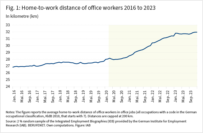 The figure shows the average work-home distances of workers in office jobs on the vertical axis; the horizontal axis covers the period from 2016 to 2023. The line shows a slightly rising trend. This trend is significantly more pronounced during the coronavirus years of 2020 to 2022.